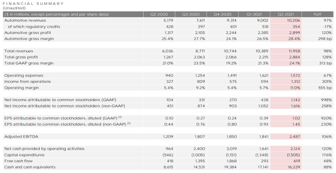 特斯拉Q2利润暴涨10倍首破10亿 中国市场份额超欧洲