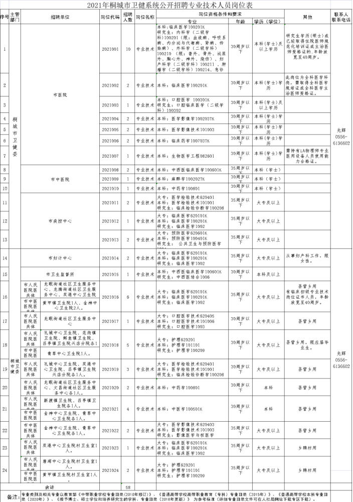 桐城招聘网_百强企业招聘!_服务_桐城_工作(2)