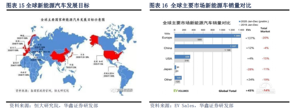 行业分析 2021年新能源汽车行业深度报告 腾讯新闻