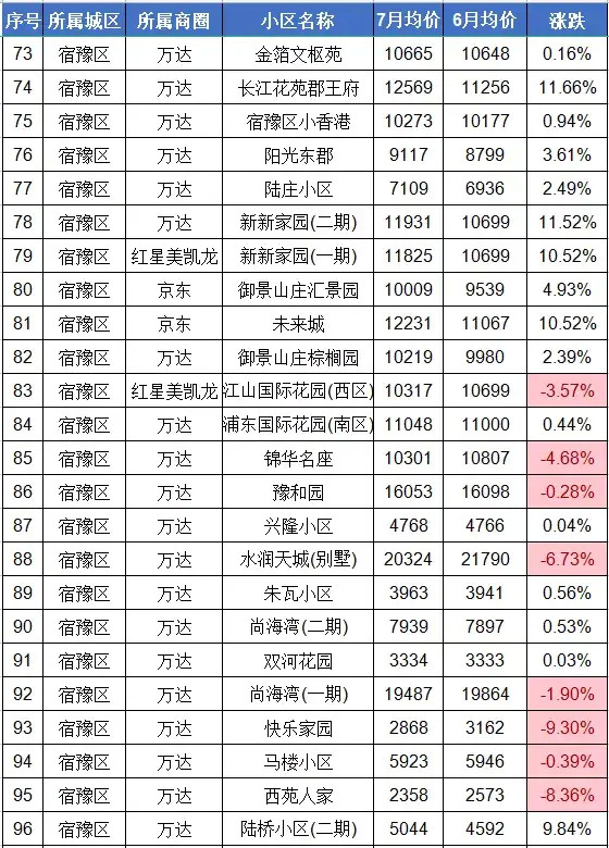 5折甩卖宿迁最新二手房价曝光近一半小区价格下跌