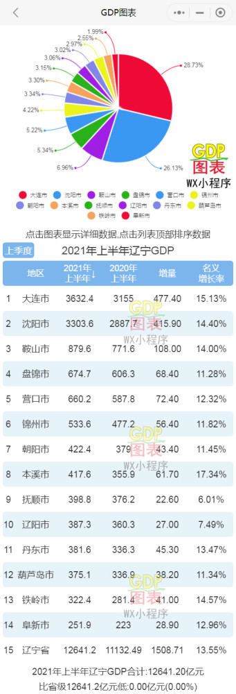 2021年大连市gdp_2021辽宁十大城市GDP排行榜辽宁城市经济实力大连GDP位居首位