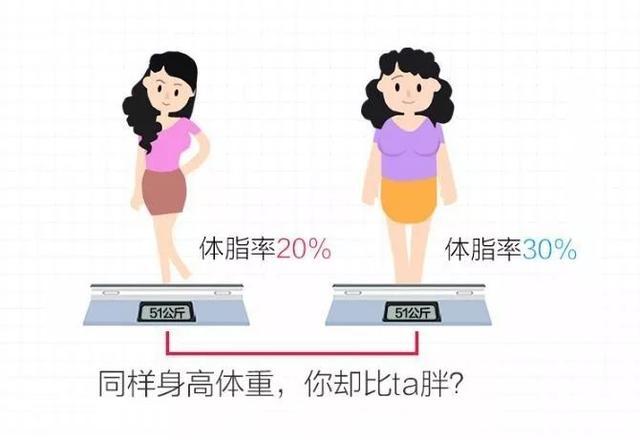 体重,身高相同,为何健身与不健身的外形相差如此之大?