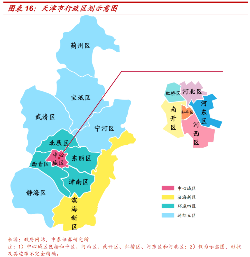 天津市下辖16个区,除滨海新区外可划分为中心城区,环城四区,远郊五区