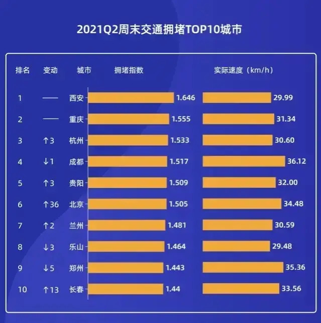 堵城排行榜_周末全国十大堵城排名,西安第一,广西不堵