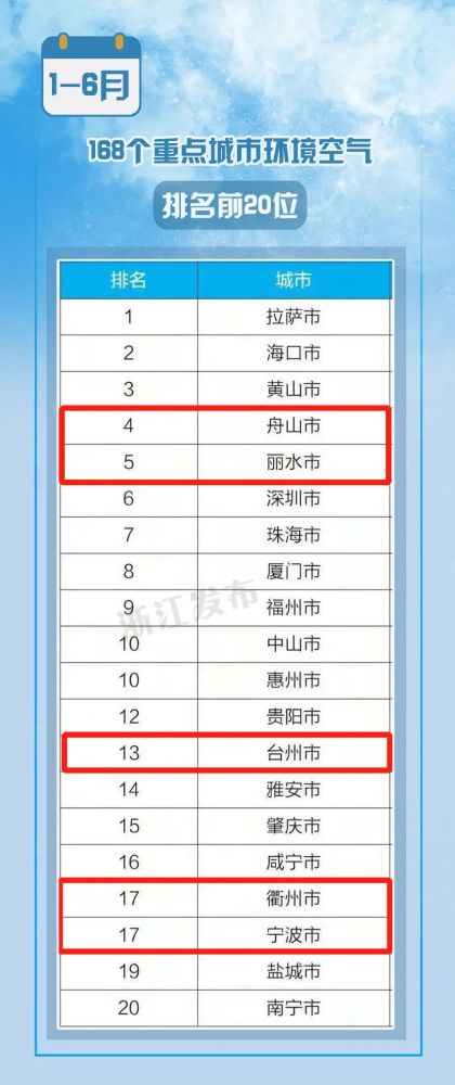 城市空气质量排行_山西省生态环境厅通报前6月11设区市环境空气质量排名
