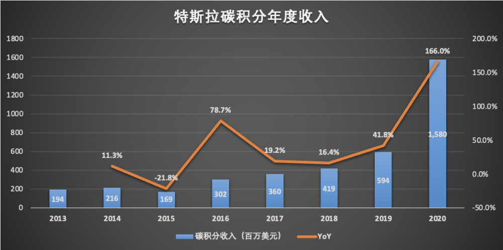 (数据来源:特斯拉财报)