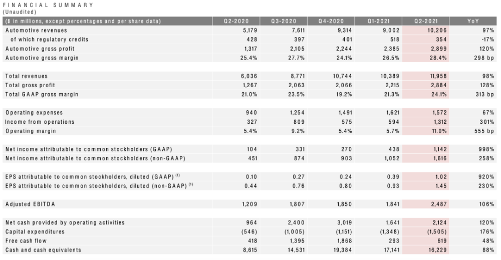 特斯拉净利润暴增10倍，毛利率28.4％，马斯克说下半年表现会更强