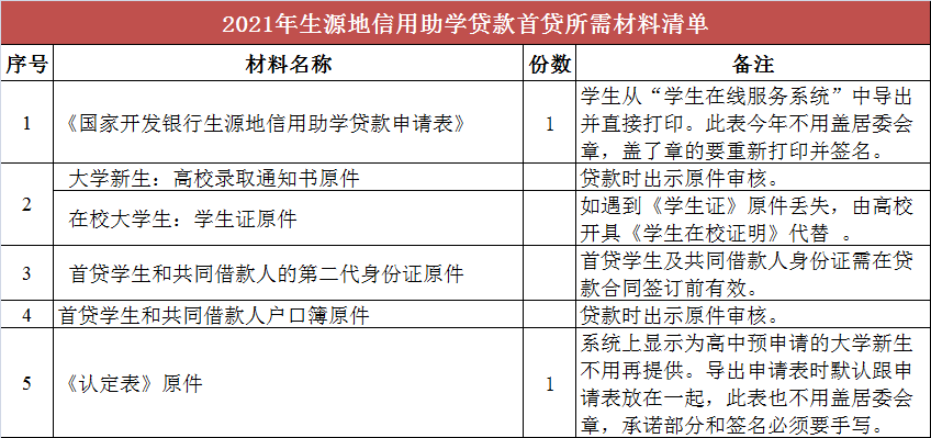 生源地贷款回执单合照图 腾讯网