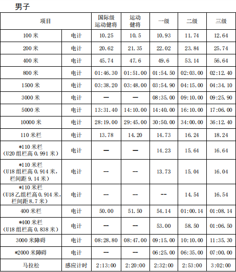 田径运动员技术等级标准