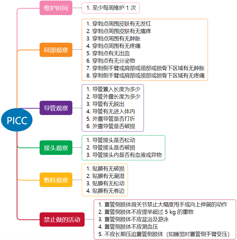 picc 穿刺点出现红肿热痛,这个病例值得警惕!_腾讯新闻