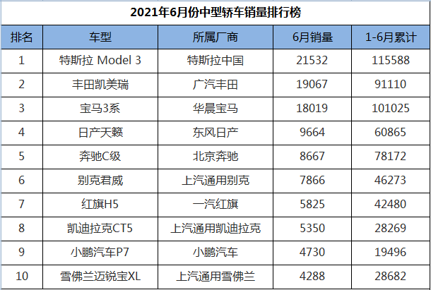 6月份中型轿车销量排行，雅阁爆冷大跌，迈腾、帕萨特双双陨落