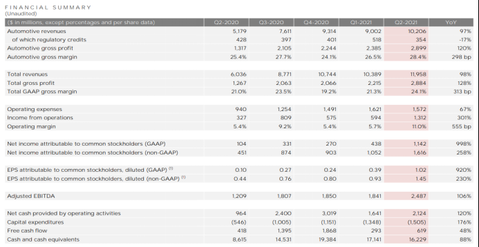 风波中的特斯拉：二季度净利润超10亿美元，但平均售价降了