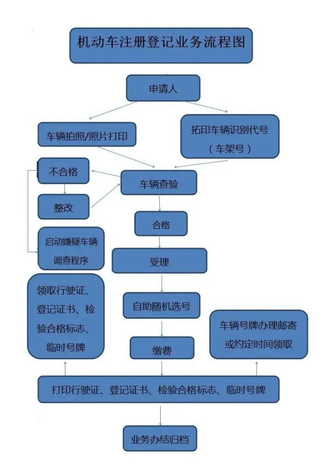 机动车交通事故责任强制保险保单▼合标电动自行车注册登记流程图▼