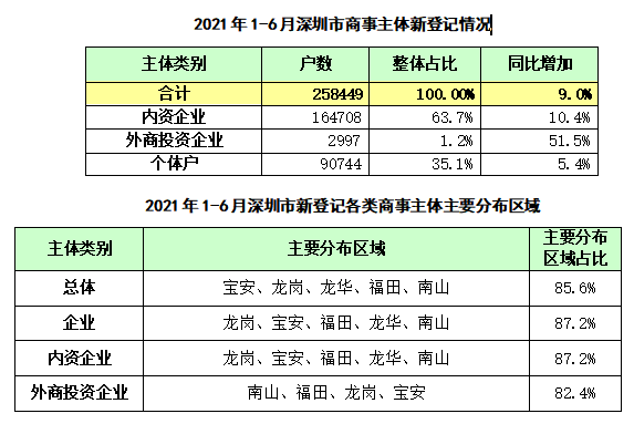 深圳商事主体总量继续保持全国大中城市首位 新登记商事主体第三产业