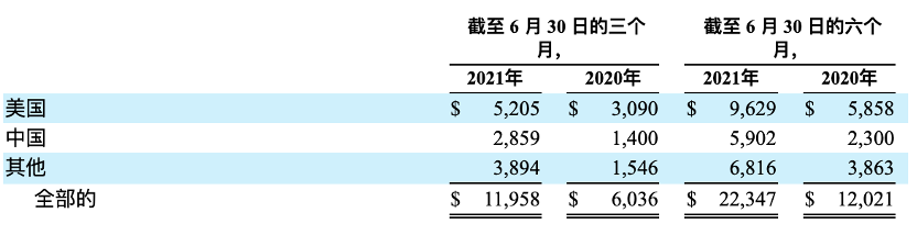 特斯拉中国市场上半年营收59亿美元，占其全球营收逾26％
