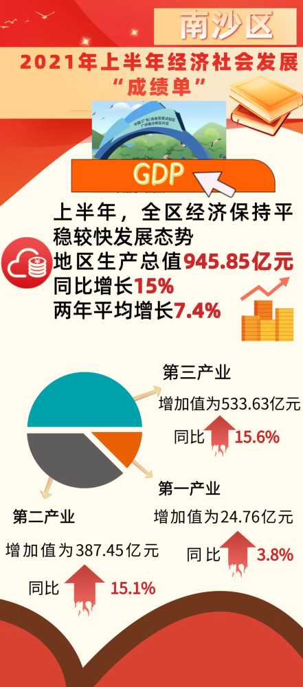 南沙gdp_2021上半年,广州11区GDP增速第二,竟然是它