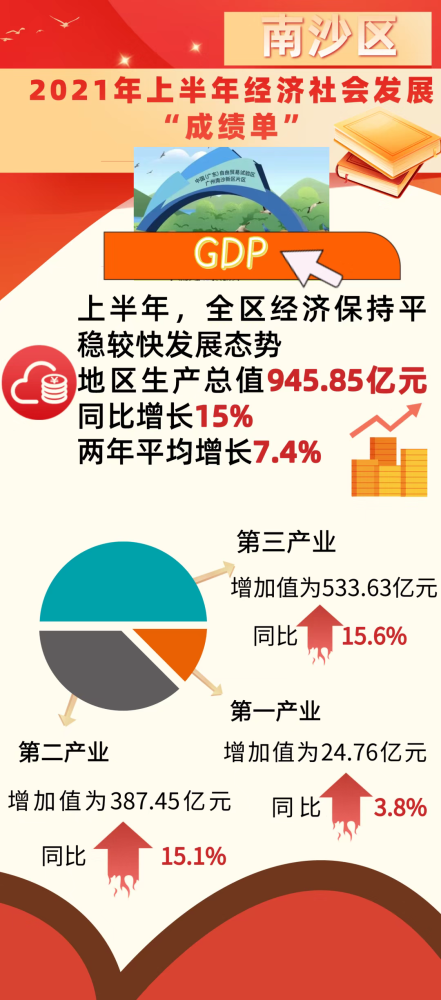 广州gdp增长_2021年上半年GDP十强市,南京超越天津,重庆不敌广州