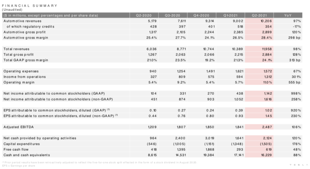 特斯拉公布二季度财报 在美市占份额被“分食”