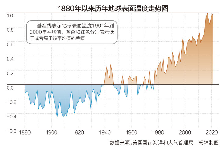 全球气候变暖曲线图图片