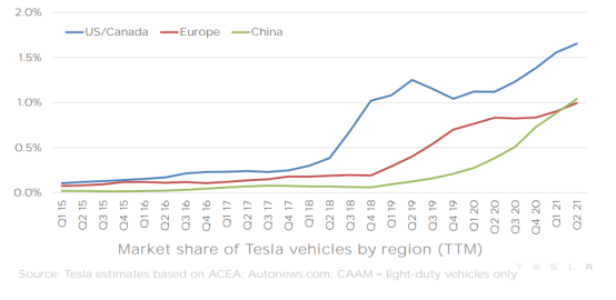 中国市场收入翻一倍！特斯拉季度利润首次突破10亿美元