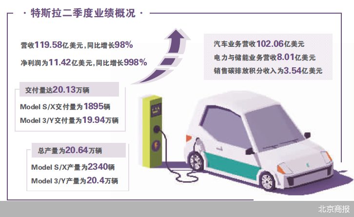 净利暴涨近10倍 特斯拉还能“凡尔赛”多久