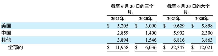 特斯拉中国市场上半年营收59亿美元，占其全球营收逾26％