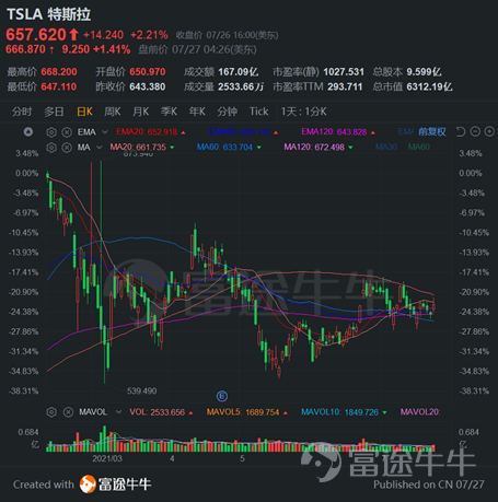 富途点评｜特斯拉Q2：营收、净利超预期，兑现规模增长下盈利上行逻辑