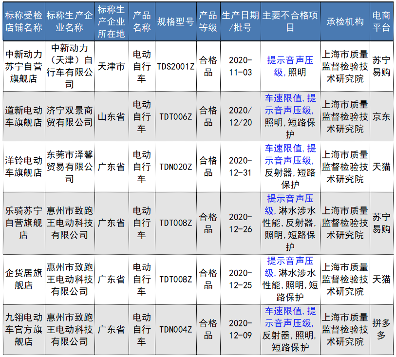 这些电动车不合格，快自查！
