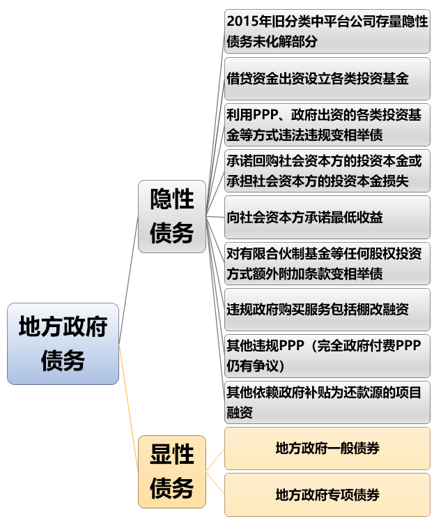 直接或間接以財政資金償還,以及違法提供擔保等方式舉借的債務