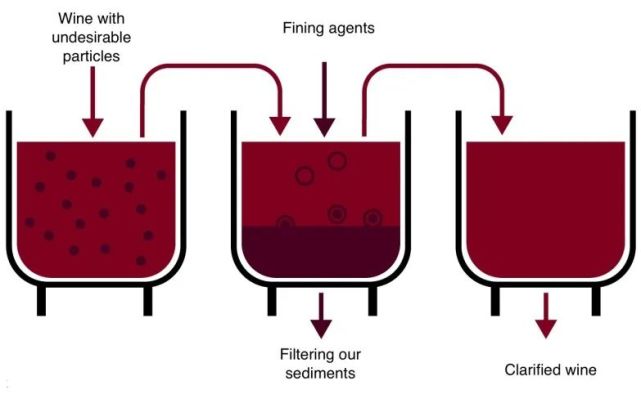一个是在澄清过程中,用结合剂(下胶剂)来去除葡萄酒中不需要的悬浮物.