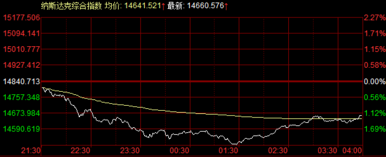 外盘：道指止步5连涨收跌86点，苹果、微软、特斯拉财报超预期股价反跌
