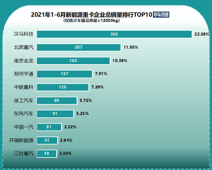 新能源重卡上半年销量榜单 一极多强并存 汉马科技/北奔/南京金龙居前三
