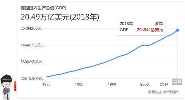 2019世界各国gdp_各国GDP和40年前相比增加了多少,我国增加81倍,美国增加6.5倍