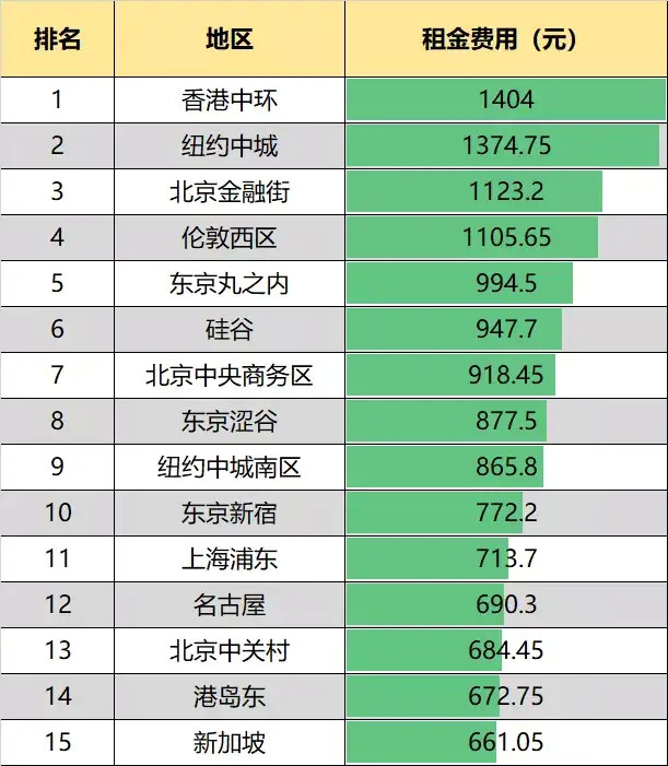 城市租金排行_全国各主要城市房租占收入的比重排名,北京第一,三亚进前三,南宁...