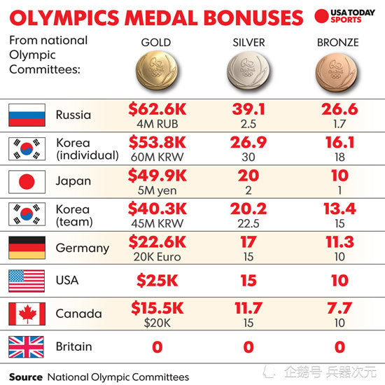 各国的奥运会金牌奖励:英国一分钱不给,津巴布韦送头牛,韩国让运动员