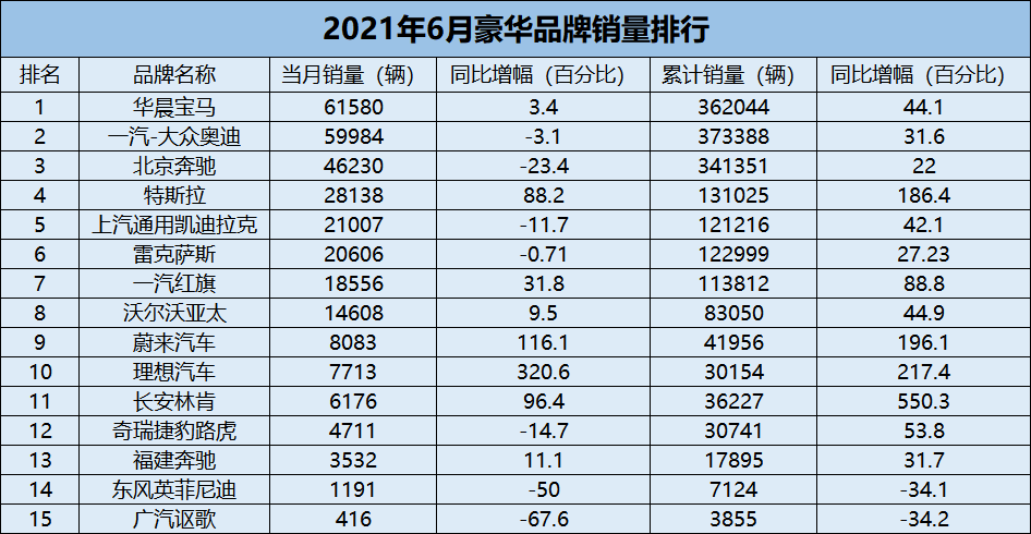 车市月观察丨6月豪华品牌：宝马成最大的“黑马”