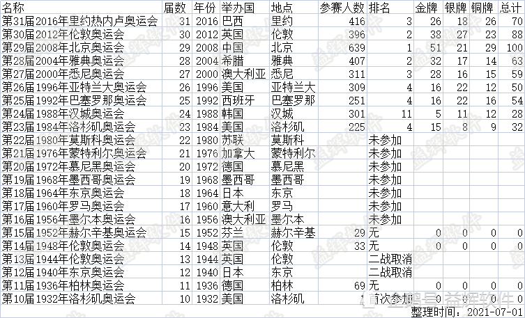 回顧1932年以來中國曆屆奧運會獎牌榜,北京奧運會開創歷史達到100枚