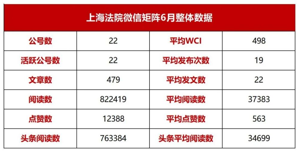 请查收!上海全市法院6月微信榜单公布