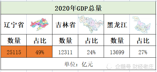 东北三省gdp_东北最“格格不入”的城市,GDP三省第一,却总和山东一起出现!(2)