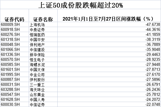 主要代表)一组数据显示,从今年1月1日至7月27日,在上证50成分股中,有