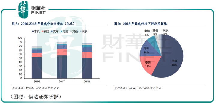 大国重器半导体 韦尔股份如何诞生 中国芯片首富 腾讯新闻
