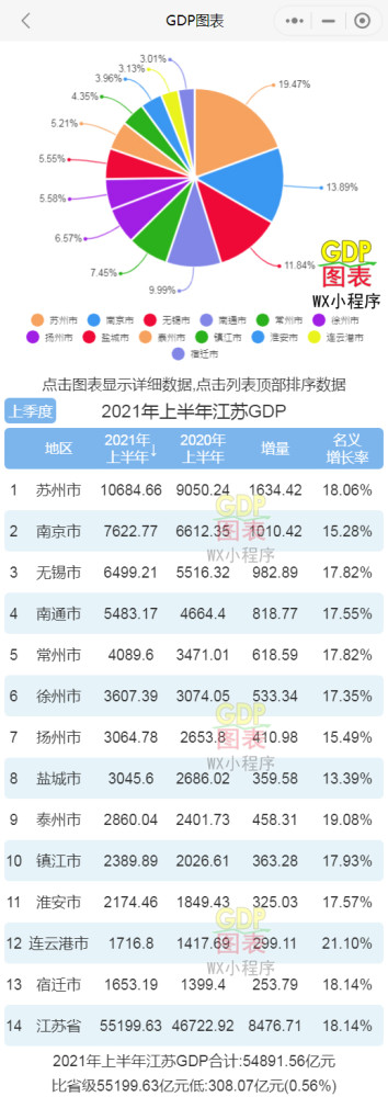 2021gdp江苏各市排名_2021年上半年江苏各城市GDP排行榜