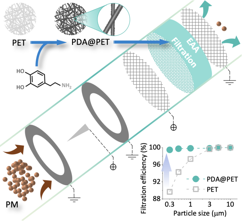 朱美芳院士李巨教授等开发智能纤维实现空气颗粒物的高效低阻快速过滤