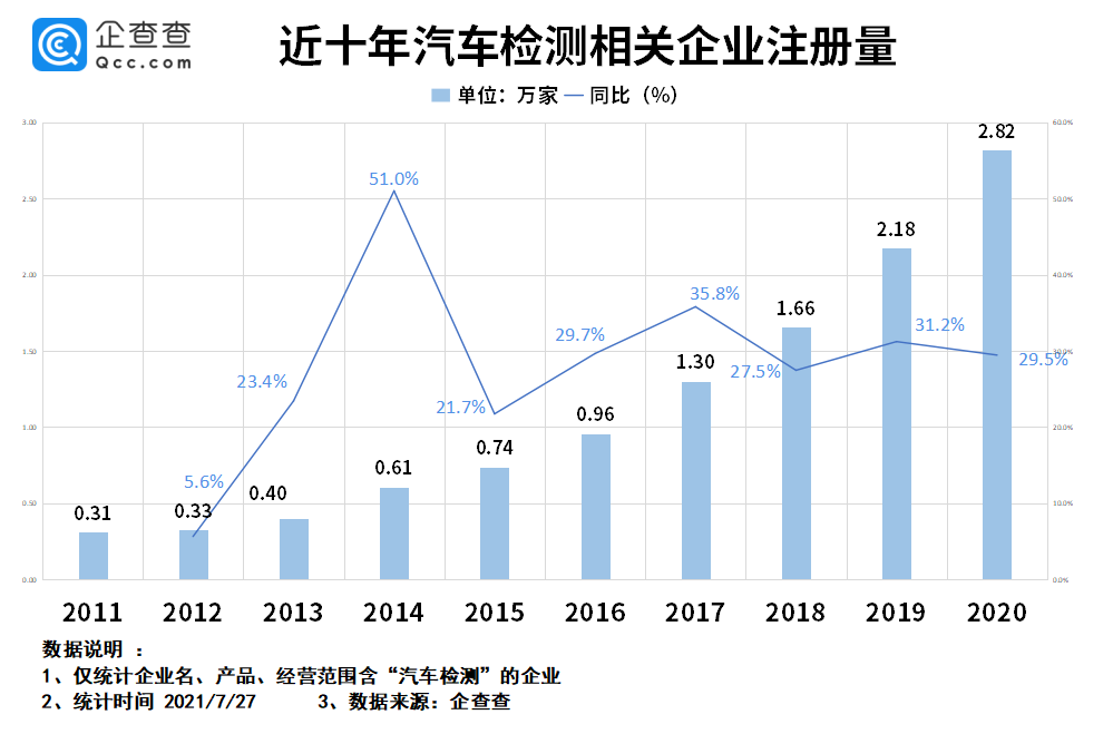 “汽车测试场第一股”来了！我国汽车检测相关企业达12.8万家