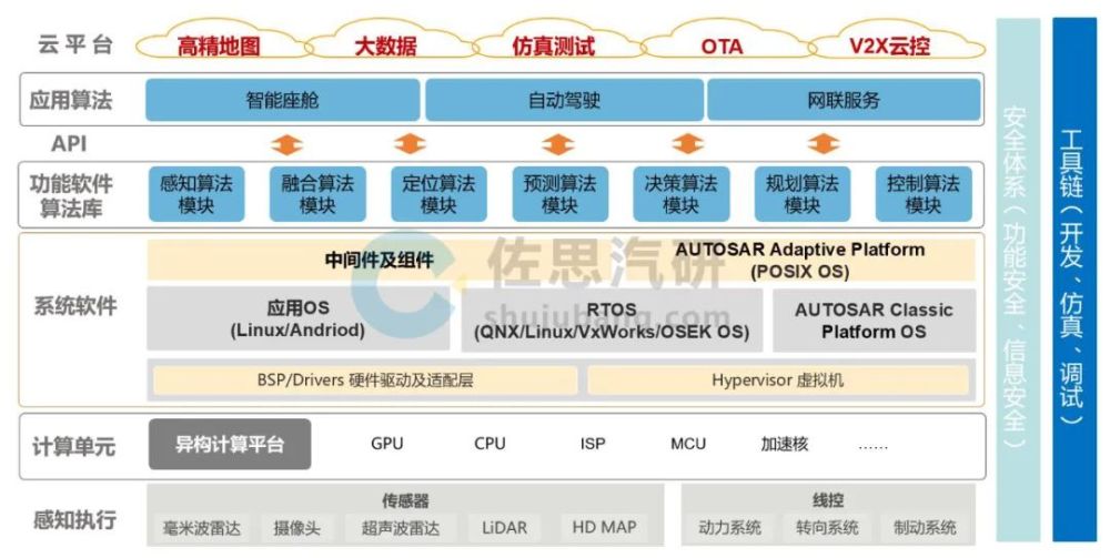 LK分享｜软件定义汽车研究：四层架构趋势和产业全景
