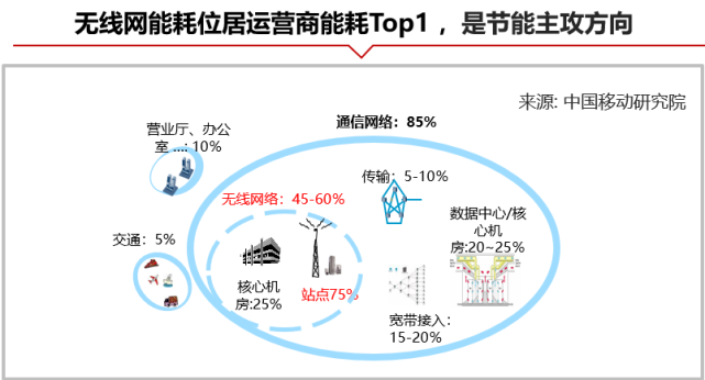 《多措并举节能降耗 天津移动打造绿色5G网络》