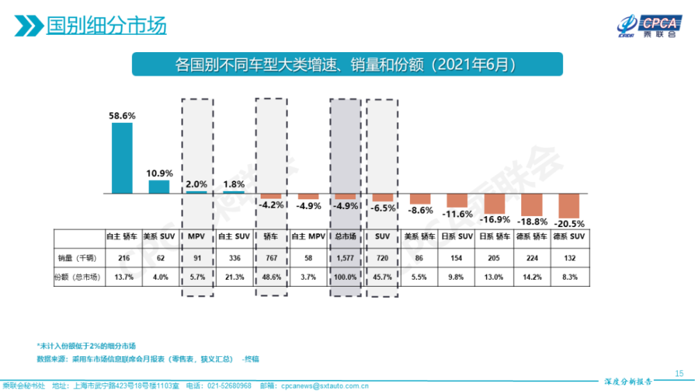 车市月观察｜6月自主品牌SUV：对紧凑市场的过度依赖症