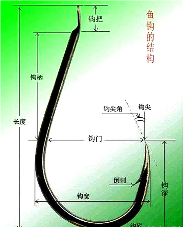 多线,盘钩,子母钩,串钩,锚钩,爆炸钩,笼子钩,联体钩,抬线等钓具钓法均