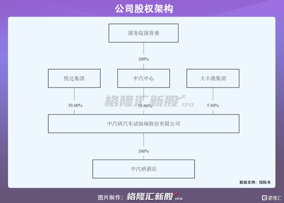 中汽试验场首发过会：背靠国资委，毛利率超70％比车企还赚？