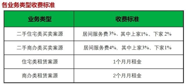 房产中介费收费标准图片